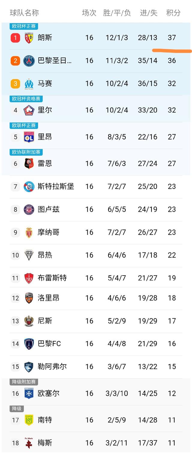 爱游戏-马赛豪取客场连胜，升至法甲榜首